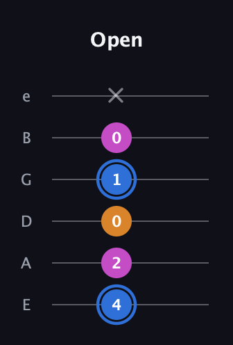 G♯ Diminished guitar tab — Open (4 2 0 1 0 x) in Half-Step Down (E♭A♭D♭G♭B♭E♭) · Capo 1