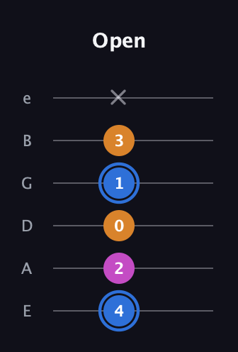 G♯ Diminished guitar tab — Open (4 2 0 1 3 x) in Half-Step Down (E♭A♭D♭G♭B♭E♭) · Capo 1