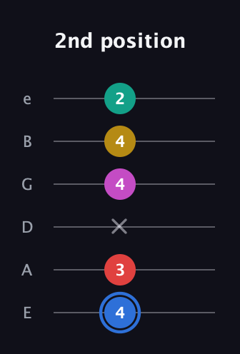 G♯ Dominant 7th Sharp 9th guitar tab — 2nd position (4 3 x 4 4 2) in Half-Step Down (E♭A♭D♭G♭B♭E♭) · Capo 1
