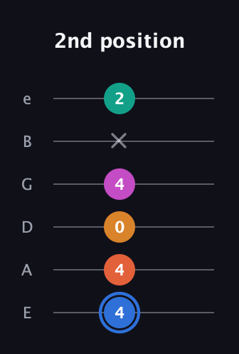 G♯ Half-Diminished 11th Sharp 9th guitar tab — 2nd position (4 4 0 4 x 2) in Half-Step Down (E♭A♭D♭G♭B♭E♭) · Capo 1