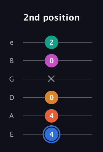 G♯ Half-Diminished 11th Sharp 9th guitar tab — 2nd position (4 4 0 x 0 2) in Half-Step Down (E♭A♭D♭G♭B♭E♭) · Capo 1