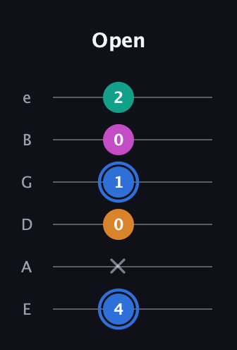 G♯ Half-Diminished 7th Sharp 13th guitar tab — Open (4 x 0 1 0 2) in Half-Step Down (E♭A♭D♭G♭B♭E♭) · Capo 1