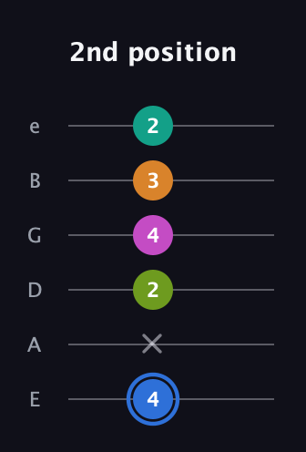 G♯ Half-Diminished 7th Sharp 5th guitar tab — 2nd position (4 x 2 4 3 2) in Half-Step Down (E♭A♭D♭G♭B♭E♭) · Capo 1