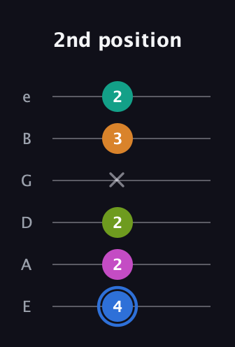 G♯ Half-Diminished 7th Sharp 5th guitar tab — 2nd position (4 2 2 x 3 2) in Half-Step Down (E♭A♭D♭G♭B♭E♭) · Capo 1