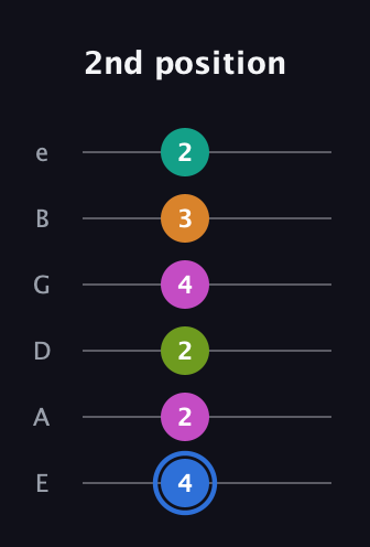 G♯ Half-Diminished 7th Sharp 5th guitar tab — 2nd position (4 2 2 4 3 2) in Half-Step Down (E♭A♭D♭G♭B♭E♭) · Capo 1