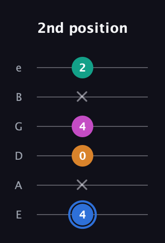 G♯ Half-Diminished 7th Sharp 9th guitar tab — 2nd position (4 x 0 4 x 2) in Half-Step Down (E♭A♭D♭G♭B♭E♭) · Capo 1