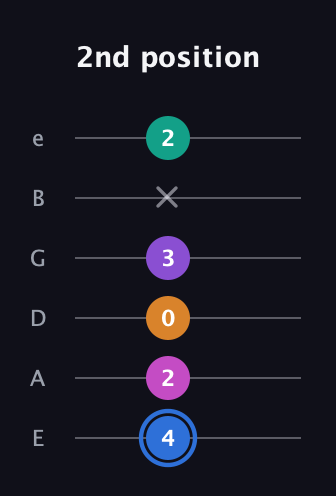 G♯ Half-Diminished 9th Sharp 13th guitar tab — 2nd position (4 2 0 3 x 2) in Half-Step Down (E♭A♭D♭G♭B♭E♭) · Capo 1