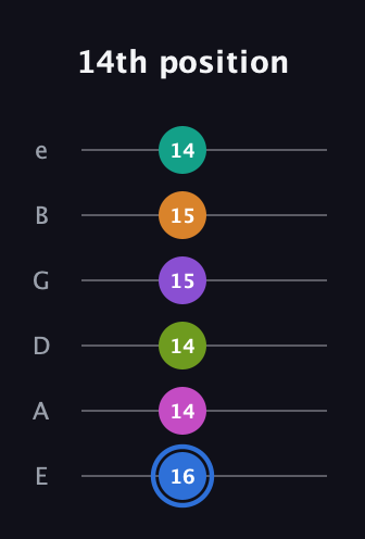 G♯ Half-Diminished 9th Sharp 5th guitar tab — 14th position (16 14 14 15 15 14) in Half-Step Down (E♭A♭D♭G♭B♭E♭) · Capo 1