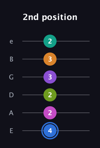 G♯ Half-Diminished 9th Sharp 5th guitar tab — 2nd position (4 2 2 3 3 2) in Half-Step Down (E♭A♭D♭G♭B♭E♭) · Capo 1