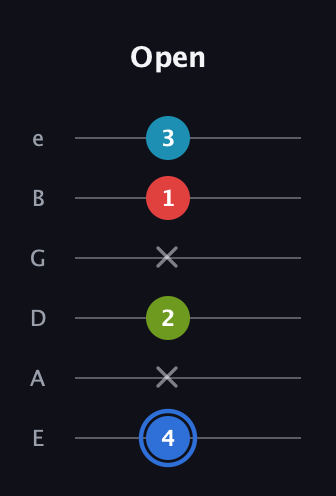 G♯ Major 7th Sharp 5th guitar tab — Open (4 x 2 x 1 3) in Half-Step Down (E♭A♭D♭G♭B♭E♭) · Capo 1