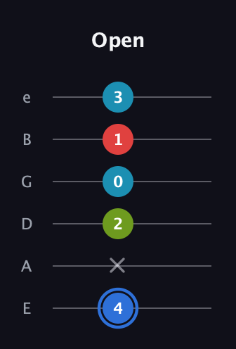 G♯ Major 7th Sharp 5th guitar tab — Open (4 x 2 0 1 3) in Half-Step Down (E♭A♭D♭G♭B♭E♭) · Capo 1