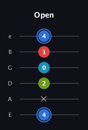 G♯ Major 7th Sharp 5th guitar tab — Open (4 x 2 0 1 4) in Half-Step Down (E♭A♭D♭G♭B♭E♭) · Capo 1