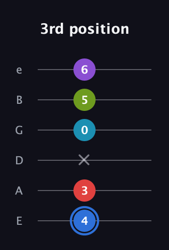G♯ Major 9th Sharp 5th guitar tab — 3rd position (4 3 x 0 5 6) in Half-Step Down (E♭A♭D♭G♭B♭E♭) · Capo 1