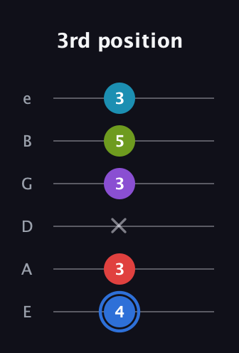 G♯ Major 9th Sharp 5th guitar tab — 3rd position (4 3 x 3 5 3) in Half-Step Down (E♭A♭D♭G♭B♭E♭) · Capo 1