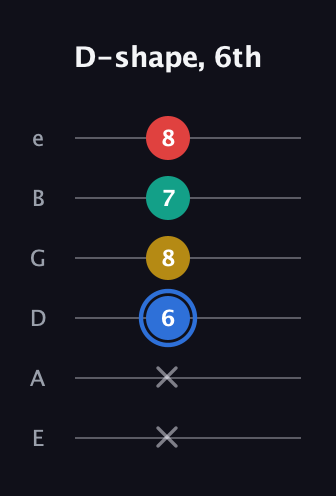 G♯ Major Sharp 13th guitar tab — D-shape, 6th (x x 6 8 7 8) in Half-Step Down (E♭A♭D♭G♭B♭E♭) · Capo 1