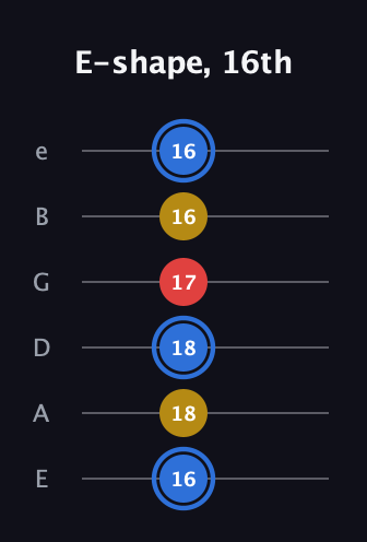 G♯ Major guitar tab — E-shape, 16th (16 18 18 17 16 16) in Half-Step Down (E♭A♭D♭G♭B♭E♭) · Capo 1