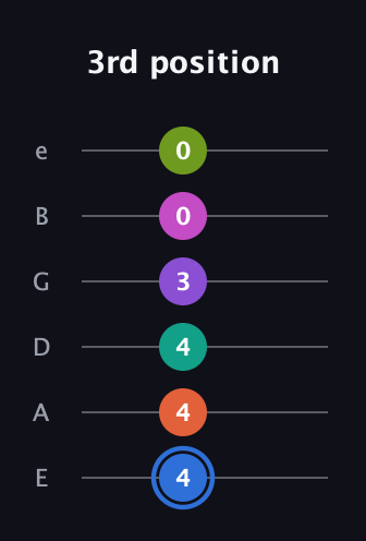 G♯ Minor 11th Sharp 5th guitar tab — 3rd position (4 4 4 3 0 0) in Half-Step Down (E♭A♭D♭G♭B♭E♭) · Capo 1