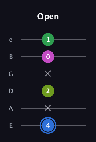 G♯ Minor 6th Sharp 5th guitar tab — Open (4 x 2 x 0 1) in Half-Step Down (E♭A♭D♭G♭B♭E♭) · Capo 1