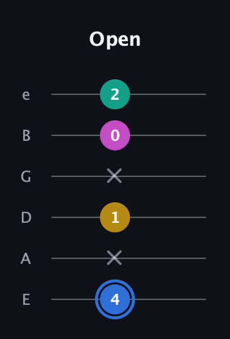 G♯ Minor 7th Sharp 13th guitar tab — Open (4 x 1 x 0 2) in Half-Step Down (E♭A♭D♭G♭B♭E♭) · Capo 1