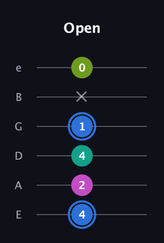 G♯ Minor 7th Sharp 5th guitar tab — Open (4 2 4 1 x 0) in Half-Step Down (E♭A♭D♭G♭B♭E♭) · Capo 1