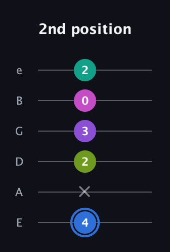 G♯ Minor 9th Sharp 5th guitar tab — 2nd position (4 x 2 3 0 2) in Half-Step Down (E♭A♭D♭G♭B♭E♭) · Capo 1