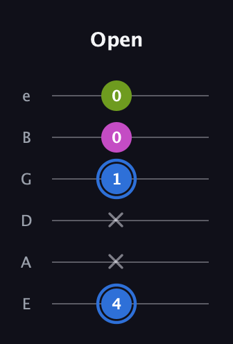 G♯ Minor Sharp 5th guitar tab — Open (4 x x 1 0 0) in Half-Step Down (E♭A♭D♭G♭B♭E♭) · Capo 1