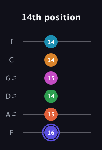 A Augmented 11th Sharp 13th guitar tab — 14th position (16 15 14 15 14 14) in Half-Step Down (E♭A♭D♭G♭B♭E♭) · Capo 2