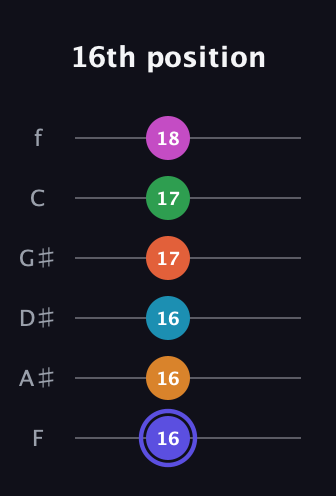 A Augmented 11th Sharp 13th guitar tab — 16th position (16 16 16 17 17 18) in Half-Step Down (E♭A♭D♭G♭B♭E♭) · Capo 2