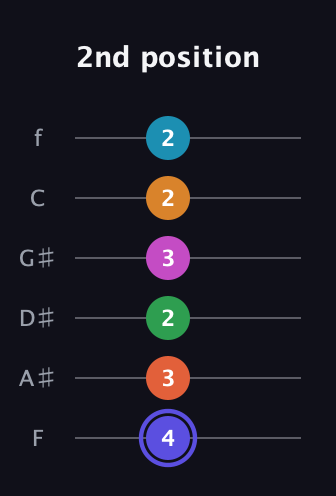 A Augmented 11th Sharp 13th guitar tab — 2nd position (4 3 2 3 2 2) in Half-Step Down (E♭A♭D♭G♭B♭E♭) · Capo 2