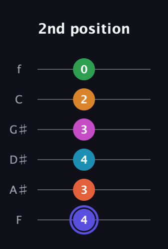 A Augmented 11th Sharp 13th guitar tab — 2nd position (4 3 4 3 2 0) in Half-Step Down (E♭A♭D♭G♭B♭E♭) · Capo 2