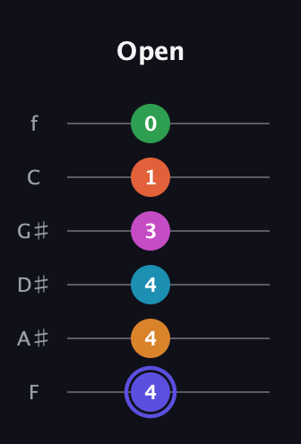 A Augmented 11th Sharp 13th guitar tab — Open (4 4 4 3 1 0) in Half-Step Down (E♭A♭D♭G♭B♭E♭) · Capo 2