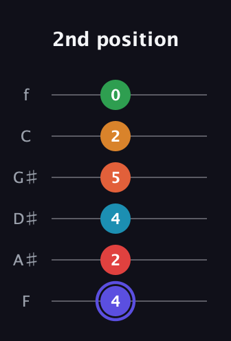 A Augmented 11th Sharp 9th guitar tab — 2nd position (4 2 4 5 2 0) in Half-Step Down (E♭A♭D♭G♭B♭E♭) · Capo 2