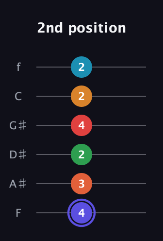 A Augmented 11th Sharp 9th guitar tab — 2nd position (4 3 2 4 2 2) in Half-Step Down (E♭A♭D♭G♭B♭E♭) · Capo 2