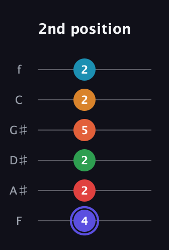 A Augmented 11th Sharp 9th guitar tab — 2nd position (4 2 2 5 2 2) in Half-Step Down (E♭A♭D♭G♭B♭E♭) · Capo 2