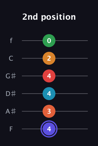 A Augmented 11th Sharp 9th guitar tab — 2nd position (4 3 4 4 2 0) in Half-Step Down (E♭A♭D♭G♭B♭E♭) · Capo 2