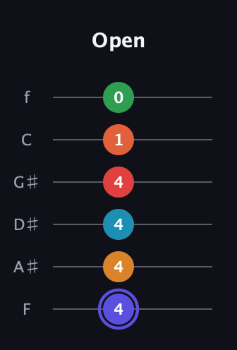 A Augmented 11th Sharp 9th guitar tab — Open (4 4 4 4 1 0) in Half-Step Down (E♭A♭D♭G♭B♭E♭) · Capo 2