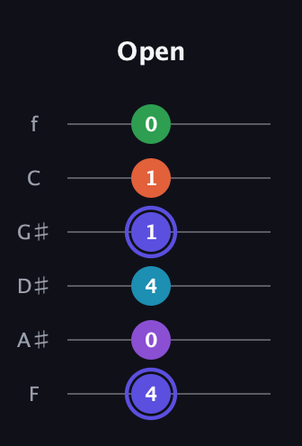 A Augmented 7th Flat 9th guitar tab — Open (4 0 4 1 1 0) in Half-Step Down (E♭A♭D♭G♭B♭E♭) · Capo 2