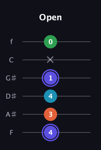A Augmented 7th Sharp 13th guitar tab — Open (4 3 4 1 x 0) in Half-Step Down (E♭A♭D♭G♭B♭E♭) · Capo 2