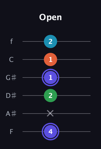 A Augmented 7th Sharp 13th guitar tab — Open (4 x 2 1 1 2) in Half-Step Down (E♭A♭D♭G♭B♭E♭) · Capo 2