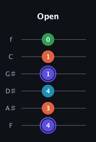 A Augmented 7th Sharp 13th guitar tab — Open (4 3 4 1 1 0) in Half-Step Down (E♭A♭D♭G♭B♭E♭) · Capo 2