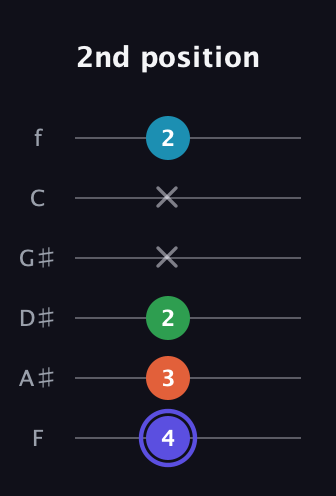 A Augmented 7th guitar tab — 2nd position (4 3 2 x x 2) in Half-Step Down (E♭A♭D♭G♭B♭E♭) · Capo 2
