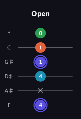 A Augmented 7th guitar tab — Open (4 x 4 1 1 0) in Half-Step Down (E♭A♭D♭G♭B♭E♭) · Capo 2