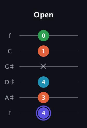 A Augmented 7th guitar tab — Open (4 3 4 x 1 0) in Half-Step Down (E♭A♭D♭G♭B♭E♭) · Capo 2