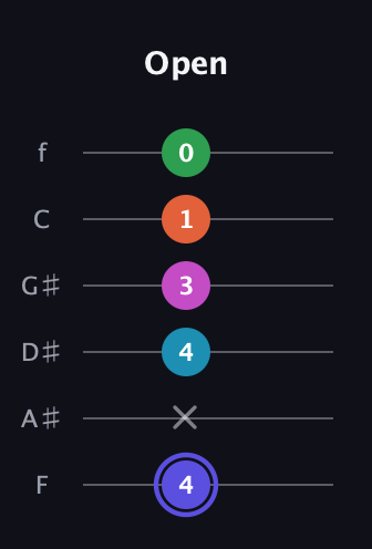 A Augmented 9th Flat 13th guitar tab — Open (4 x 4 3 1 0) in Half-Step Down (E♭A♭D♭G♭B♭E♭) · Capo 2
