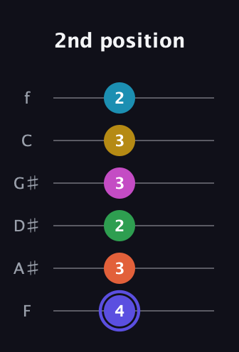 A Augmented 9th Flat 5th guitar tab — 2nd position (4 3 2 3 3 2) in Half-Step Down (E♭A♭D♭G♭B♭E♭) · Capo 2