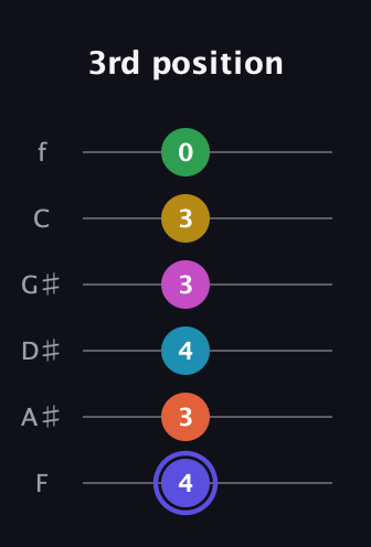 A Augmented 9th Flat 5th guitar tab — 3rd position (4 3 4 3 3 0) in Half-Step Down (E♭A♭D♭G♭B♭E♭) · Capo 2