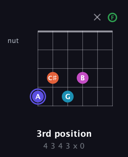 A Augmented 9th Sharp 13th guitar chord — 3rd position (4 3 4 3 x 0) fretboard diagram in Half-Step Down (E♭A♭D♭G♭B♭E♭) · Capo 2