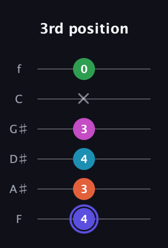 A Augmented 9th Sharp 13th guitar tab — 3rd position (4 3 4 3 x 0) in Half-Step Down (E♭A♭D♭G♭B♭E♭) · Capo 2
