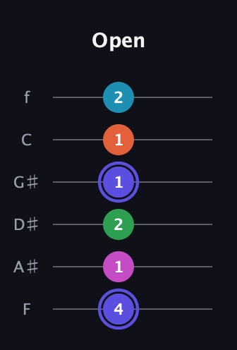A Augmented 9th Sharp 13th guitar tab — Open (4 1 2 1 1 2) in Half-Step Down (E♭A♭D♭G♭B♭E♭) · Capo 2