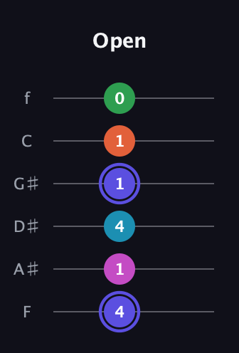 A Augmented 9th guitar tab — Open (4 1 4 1 1 0) in Half-Step Down (E♭A♭D♭G♭B♭E♭) · Capo 2